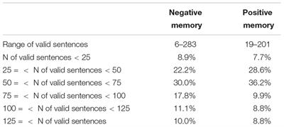 How Do I Narrate My Marriage: The Relationship Between Attachment Orientation and Quality of Autobiographical Memory